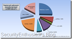 Popularność wybranych menedżerów haseł w 2009 roku w procentach (wilderssecurity.com)